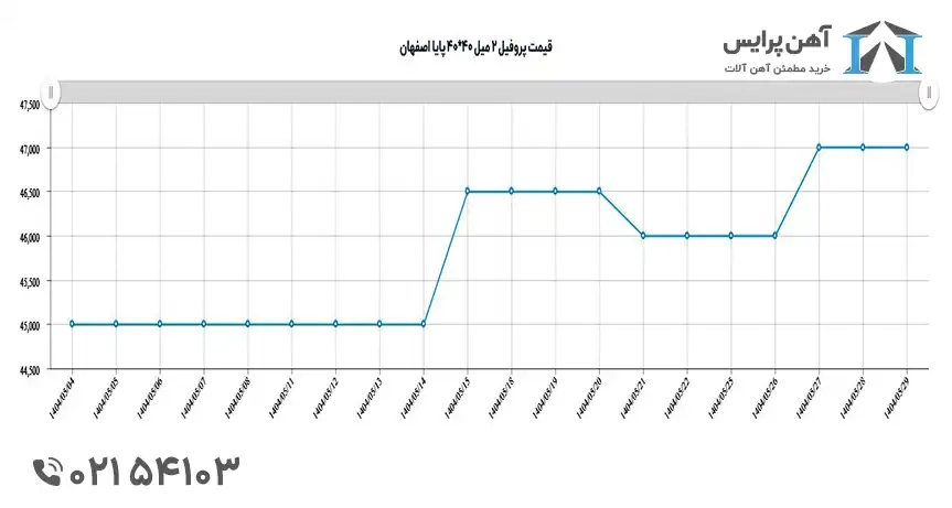 پیش بینی قیمت پروفیل شهریور 1404